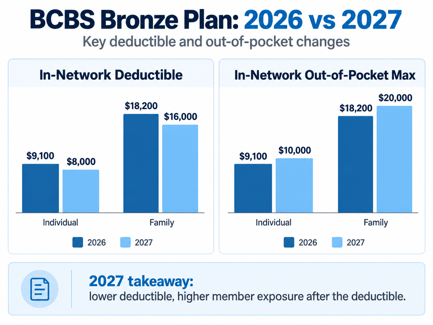 Bronze deductible and OOP changes