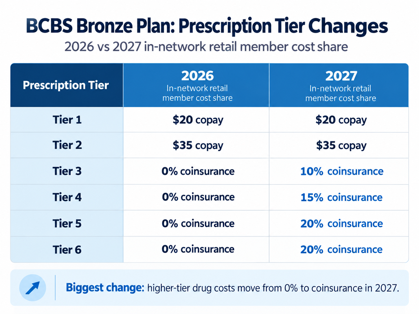 Prescription changes with the 2027 bronze plan