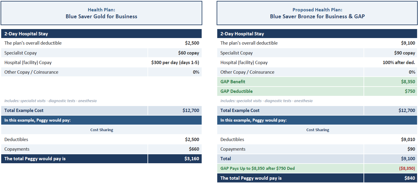 Claims example comparing the savings of Bronze + Gap vs Gold