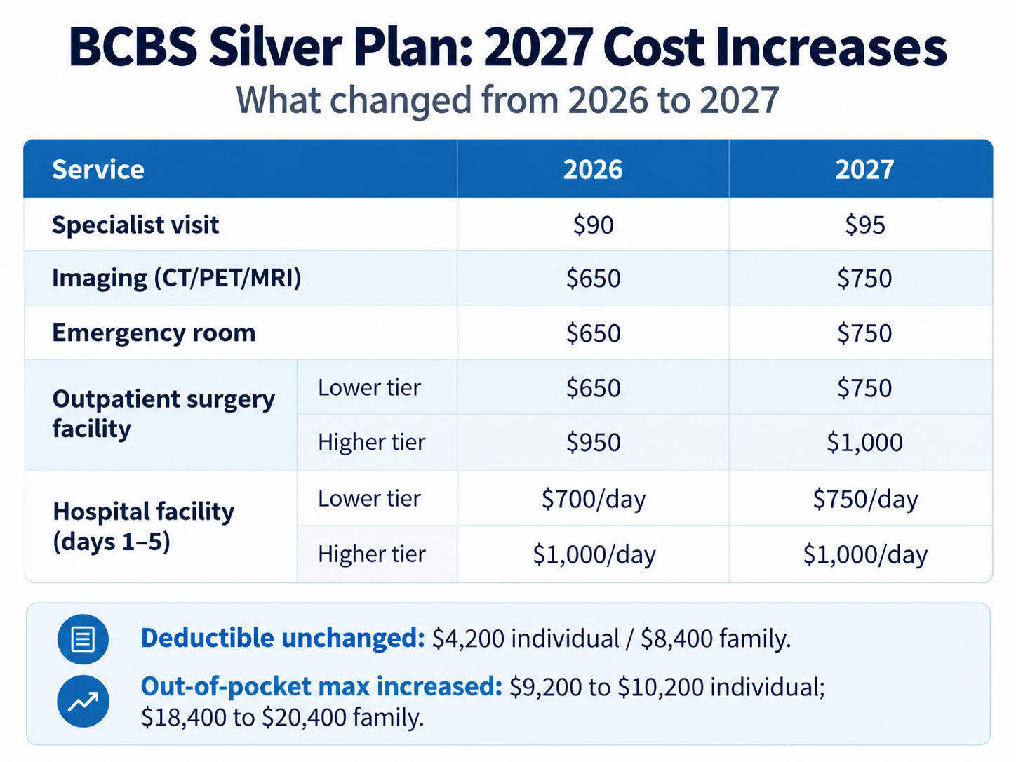 Changes to copays on the 2027 BCBS Silver plan